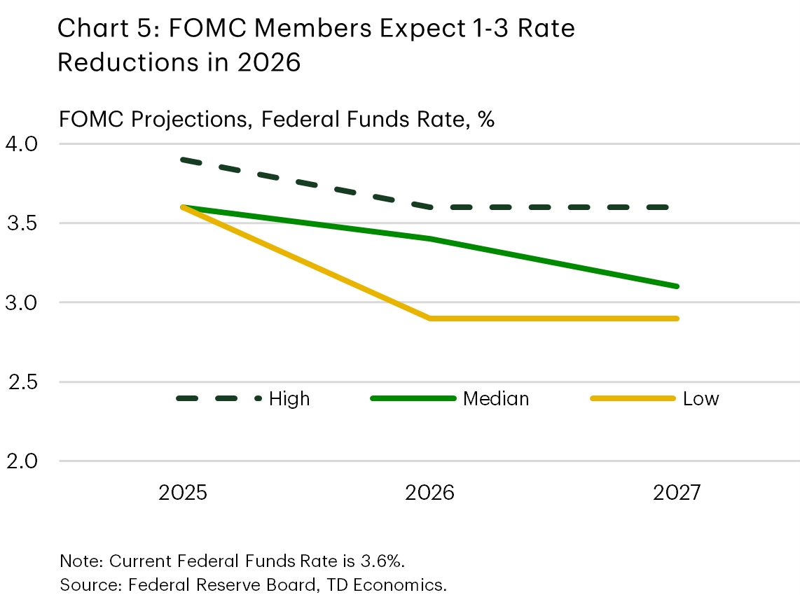 Chart 5 shows the FOMC projection of the federal funds rate, including the high, low, and median estimates. The median forecast only expects 1 rate cut in 2026, while the low end expects 3 and the high end expects none.