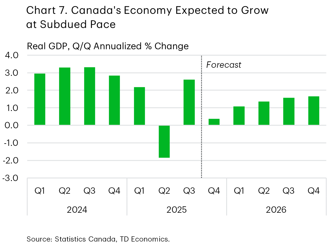 Chart 7 shows the quarterly pattern of GDP growth for the Canadian economy. The chart shows that after strong growth in 2024, and volatile figures in 2025, GDP growth is expected to be below 2% quarter-over-quarter annualized through 2026.