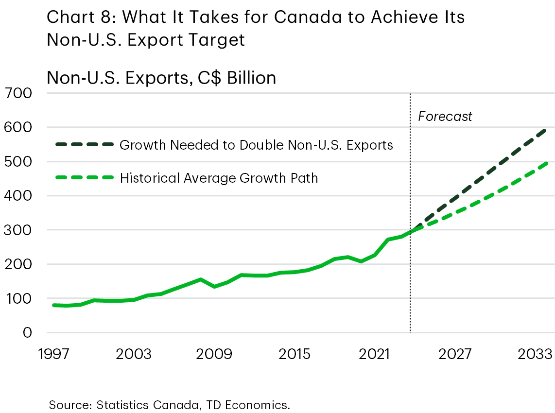 Chart 8 shows the history of Canadian exports to non-U.S. markets and the path forward under two scenario. Under historically average growth rates, non-U.S. exports would hit around $500 billion by 2034. To achieve the government's goal of reaching $600 billion, non-U.S. exports need to grow by around 7.2% annually, on average.