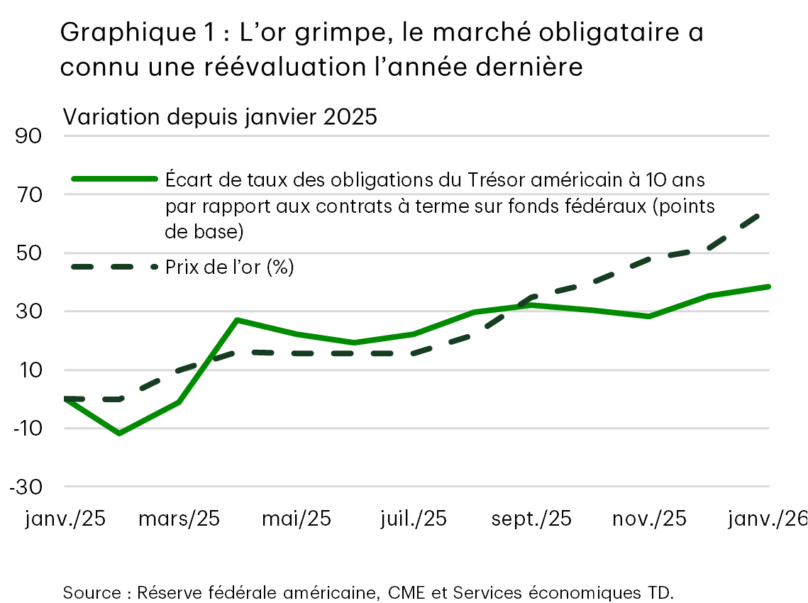 Le graphique 1 est un graphique linéaire intitulé « L’or grimpe, le marché obligataire a connu une réévaluation l’année dernière ». Il montre les variations depuis janvier 2025 de l’écart de taux des obligations du Trésor américain à 10 ans par rapport aux contrats à terme sur fonds fédéraux et aux prix de l’or. Les deux lignes affichent une tendance à la hausse en 2025. L’écart de taux des obligations du Trésor augmente, passant de près de zéro à environ 35 points de base au début de 2026, tandis que les prix de l’or augmentent plus fortement, atteignant environ 60 % en 2026. Source : Réserve fédérale américaine, CME et Services économiques TD.