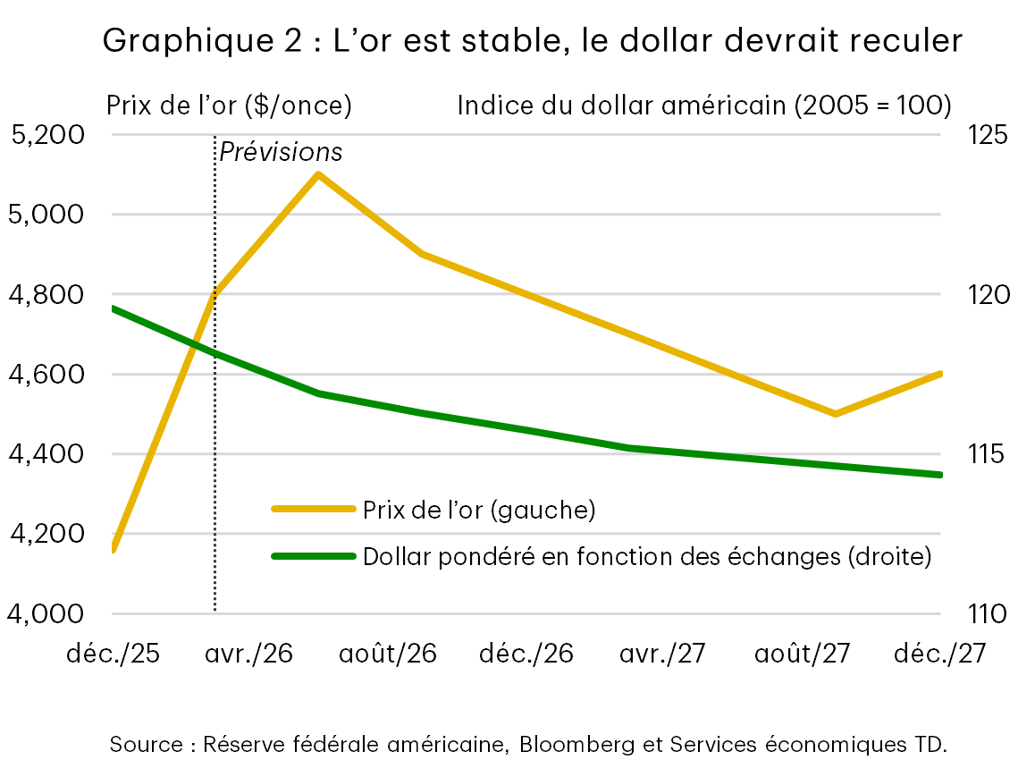 Le graphique 2 est un graphique linéaire intitulé « L’or est stable, le dollar devrait reculer ». De décembre 2025 à décembre 2027, le prix de l’or (ligne jaune) augmente fortement jusqu’au milieu de 2026, atteignant un sommet de près de 5 000 $ l’once, pour ensuite reculer graduellement et s’établir à 4 400 $, avant de rebondir légèrement à la fin de 2027. Le dollar américain pondéré en fonction des échanges (ligne verte) affiche une baisse constante au cours de la même période, passant d’environ 118 à environ 113 sur l’indice du dollar américain (2005 = 100). Une ligne verticale marque le début de la période de prévisions au premier trimestre de 2025. Source : Réserve fédérale américaine, Bloomberg et Services économiques TD.