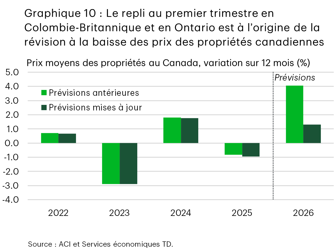 Le graphique 10 est un graphique à barres intitulé « Le repli au premier trimestre en Colombie-Britannique et en Ontario est à l’origine de la révision à la baisse des prix des propriétés canadiennes », qui montre la variation sur 12 mois en pourcentage des prix moyens des propriétés au Canada de 2022 à 2026. Les prévisions antérieures et mises à jour sont affichées. Les prix des propriétés ont augmenté de 0,7 % en 2022, ont baissé de 2,9 % en 2023 et ont augmenté de 1,8 % en 2024. Les prévisions antérieures indiquaient que les prix afficheraient une baisse de 0,8 % en 2025 et une augmentation de 4,1 % en 2026. Les prévisions mises à jour indiquent une baisse des prix de 1 % en 2025 et une hausse de 1,3 % en 2026.
