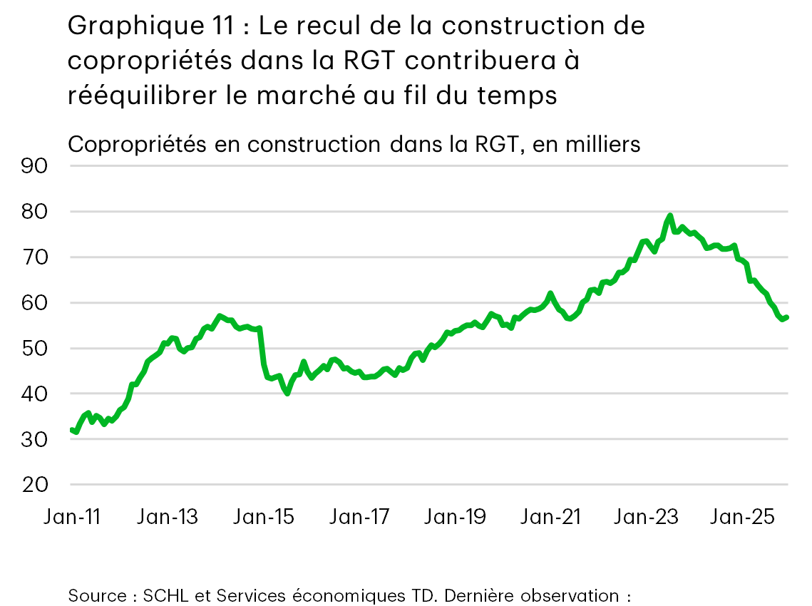 Le graphique 11 est un graphique linéaire qui montre le nombre de copropriétés en construction dans la région du Grand Toronto (RGT) de janvier 2011 à décembre 2025. Le nombre d’unités augmente, passant d’environ 30 000 en 2011 à un sommet de près de 80 000 vers le début de 2023, avant de fortement baisser, pour s’établir à un peu plus de 50 000 à la fin de 2025.