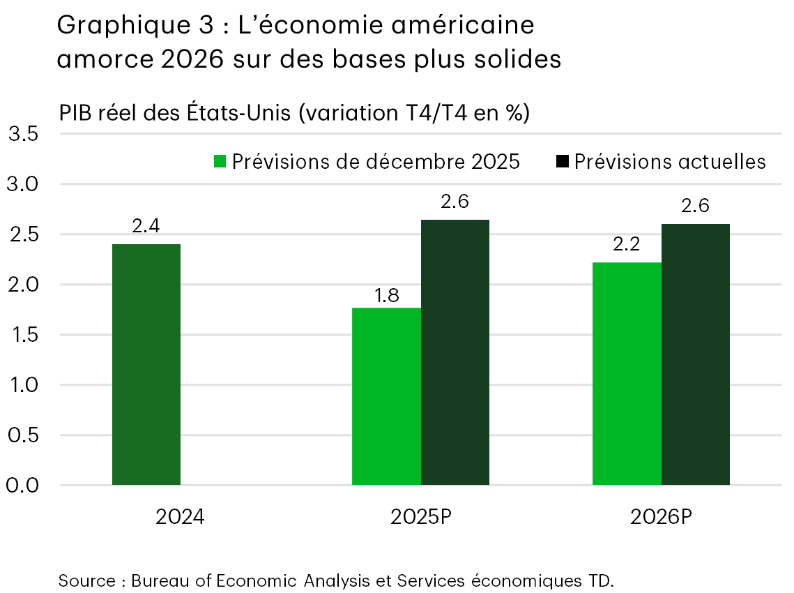 Le graphique 3 présente les taux de croissance d’un quatrième trimestre à l’autre du produit intérieur brut (PIB) réel pour 2024, 2025 et 2026. Par rapport aux prévisions de décembre, les Services économiques TD ont révisé à la hausse leurs projections de croissance, les faisant passer de 1,8 % à 2,6 % pour 2025 et de 2,2 % à 2,6 % pour 2026. Les données proviennent du Bureau of Economic Analysis.