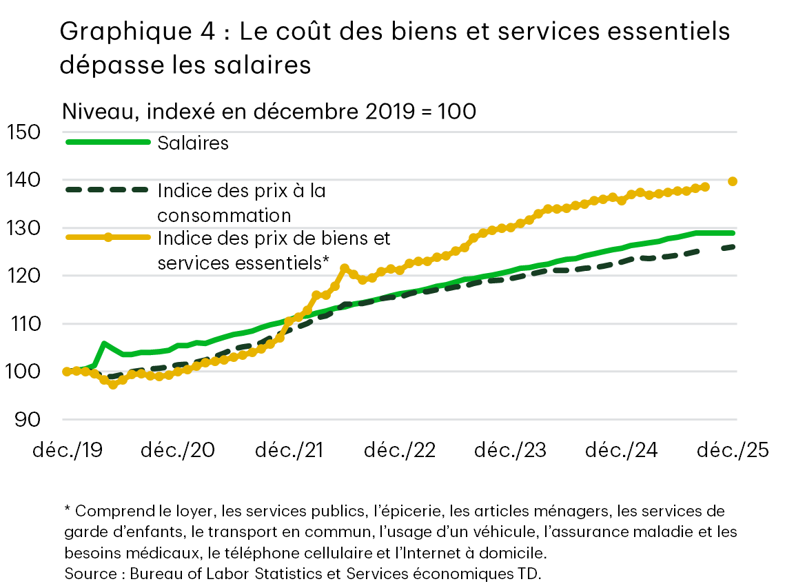Le graphique 4 présente l’inflation globale, les salaires et un indice des prix constitué de biens et services essentiels, chaque élément étant indexé à 100 en 2019. Depuis 2021, il existe un écart constant entre le coût des biens et services essentiels et la croissance des salaires. Les données proviennent du Bureau of Labor Statistics. L’indice portant sur les biens et services essentiels a été construit par les Services économiques TD.