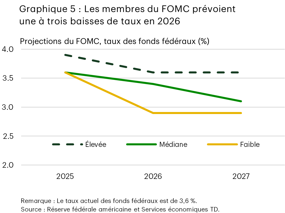 Le graphique 5 présente les projections du Federal Open Market Committee (FOMC) à l’égard du taux des fonds fédéraux, y compris les estimations élevées, faibles et médianes. Les prévisions médianes n’anticipent qu’une seule baisse de taux en 2026, tandis que les prévisions faibles en prévoient trois et les prévisions élevées, aucune.