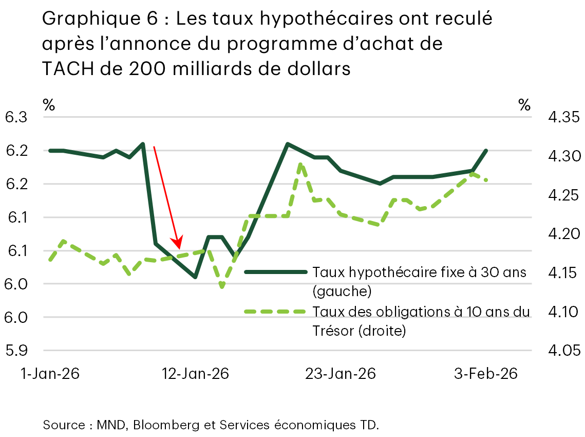 Le graphique 6 présente le taux hypothécaire fixe à 30 ans et le taux des obligations du Trésor à 10 ans depuis le début de l’année. Le graphique montre que le taux hypothécaire fixe à 30 ans a fortement diminué au cours de la deuxième semaine de janvier, à peu près au moment de l’annonce du programme d’achat de titres adossés à des créances hypothécaires (TACH) de 200 milliards de dollars. Le taux hypothécaire a ensuite augmenté au cours de la deuxième moitié de janvier, une tendance qui coïncide avec une hausse du taux de l’obligation de référence sous-jacent du Trésor à 10 ans.
