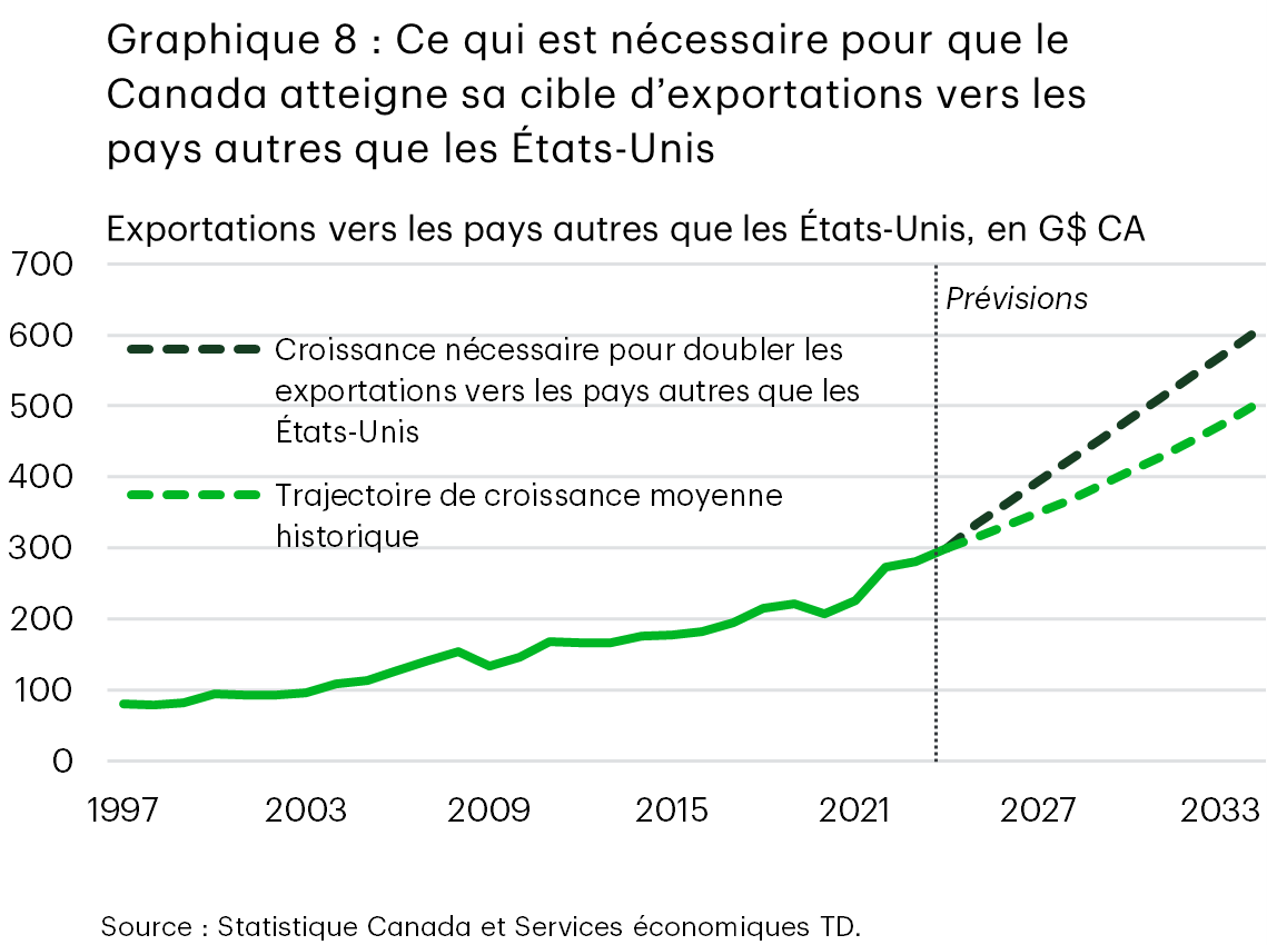 Le graphique 8 présente l’historique des exportations canadiennes vers les marchés autres que les États-Unis et la trajectoire future, selon deux scénarios. Selon le taux de croissance moyen historique, les exportations vers les pays autres que les États-Unis atteindraient environ 500 milliards de dollars d’ici 2034. Pour atteindre l’objectif de 600 milliards de dollars du gouvernement, les exportations vers les pays autres que les États-Unis doivent afficher une croissance d’environ 7,2 % par année, en moyenne.