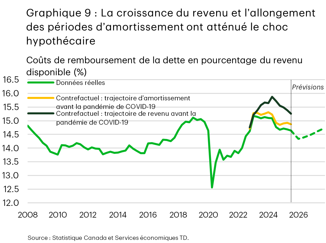 Le graphique de la question 9 présente les coûts de remboursement de la dette en pourcentage du revenu disponible (%) de 2008 à 2026. Les lignes réelles demeurent relativement stables à environ 14 % de 2010 à 2017, augmentent en 2019, puis chutent fortement en 2020, avant de remonter pour s’établir à environ 15 % d’ici la période de 2023 à 2024 et de baisser à environ 14,6 % au troisième trimestre de 2025. Deux lignes contrefactuelles – la trajectoire d’amortissement avant la pandémie de COVID-19 et la trajectoire de revenu avant la pandémie de COVID-19 – atteignent un sommet de 0,2 et de 1,0 point de pourcentage supérieur par rapport aux lignes réelles, respectivement. Une ligne verticale pointillée marque le début de la période de prévisions en 2025. Le ratio diminue pour s’établir à 14,4 % en 2026, avant de remonter légèrement en 2027. Source : Statistique Canada et Services économiques TD.