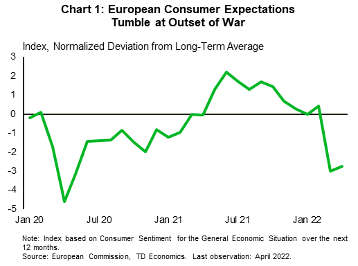 Chart 1 shows the trajectory of consumer sentiment in the euro area from January 2020 through April 2022. The plotted series is an index normalized to the long-term average so that moves below zero indicated negative sentiment relative to history. The chart shows a large decline in consumer sentiment in March 2022 as the war in Ukraine began, while April shows little improvement.