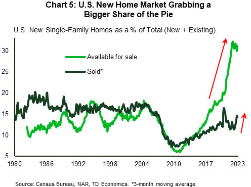 Chart Q5 shows the TD Economics Leading Indicator in standard deviation terms from 1997 to 2023. It shows the index has dropped close to the threshold that would imply a recession would be forthcoming in the next 3 to 6 months. We show this level relative to history, which reveals that the index has gotten to these levels in the past without a recession. 