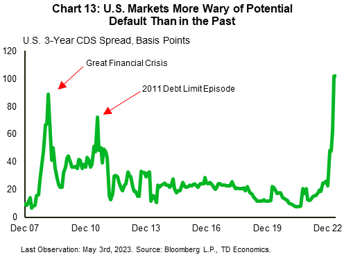 Chart 13 shows the 3-year credit default swap spread for government debt of the United States. The spread has risen sharply over the past few months and currently sits at its highest level on record. The spread had previously seen its highest spikes in 2008 during the Great Financial Crisis, and again during the 2011 debt limit episode. More recently, the spread was rising modestly during 2022, but shot up rapidly over the course of the past few months.