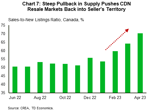 Chart 7 shows the Canadian home sales-to-new listings ratio, from June 2022 to April 2023. Falling listings and rising sales have pushed the ratio from 53.2% in January 2023 to an estimated 70.0% in April 2023. Over the entire sample, the ratio has averaged 55.65%.