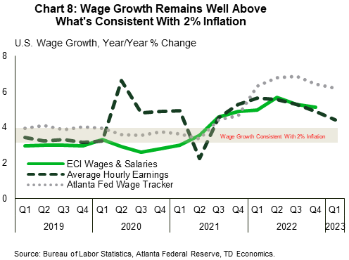Chart 8 shows year-on-year % changes of ECI Wages & Salaries (+4.9%), average hourly earnings (+4.4%) and the Atlanta Fed Wage tracker (+6.2%). All three measures of wage growth sit well above what's consistent with 2% inflation. Data is sourced from the Bureau of Labor Statistics and the Atlanta Federal Reserve. 