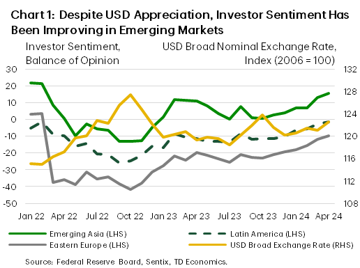 Chart 1 shows investor sentiment as a balance of opinion for emerging market economies in Asia, Eastern Europe, and Latin America, where values greater than 0 indicate positive sentiment, and an index of the USD trade-weighted exchanged rate. It shows all four series from 2022 to the latest data, and we can see that investor sentiment in EM markets has been correlated with the movement in the USD broad exchange rate.
    