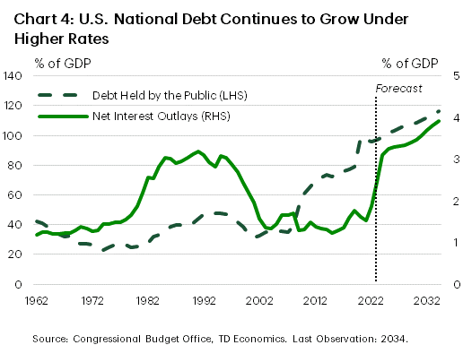 Chart 4 shows outstanding U.S. federal debt held by the public and federal net interest outlays, both as a share of GDP for 1962-2034 (Note: 2024-2034 are forecasts). Federal debt as a share of GDP fluctuated below 50% from 1962-2008, with the national debt rising considerably during the aftermath of the 2008 financial crisis and plateauing around 70-80% of GDP prior to the pandemic. In 2020, debt as a share of GDP jumped to just under 100%, and more recently net interest outlays as a share of GDP have reached their highest level since the mid-1990's (around 3% of GDP). The Congressional Budget Office forecasts that both federal debt and net interest outlays as a share of GDP will continue to rise through the coming decade, hitting 116% and 3.9% respectively by 2034.