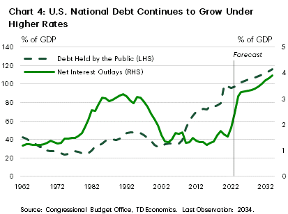 Chart 4 shows outstanding U.S. federal debt held by the public and federal net interest outlays, both as a share of GDP for 1962-2034 (Note: 2024-2034 are forecasts). Federal debt as a share of GDP fluctuated below 50% from 1962-2008, with the national debt rising considerably during the aftermath of the 2008 financial crisis and plateauing around 70-80% of GDP prior to the pandemic. In 2020, debt as a share of GDP jumped to just under 100%, and more recently net interest outlays as a share of GDP have reached their highest level since the mid-1990's (around 3% of GDP). The Congressional Budget Office forecasts that both federal debt and net interest outlays as a share of GDP will continue to rise through the coming decade, hitting 116% and 3.9% respectively by 2034.
    