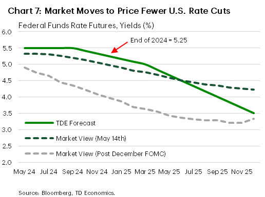 Chart 7 shows the movement in the market's view of expected federal funds rate cuts since the FOMC's rate decision in December, as well as TDE's forecast for the policy rate. Sticky U.S. inflation has shifted market pricing for cuts out to the end of the year, with the federal funds rate currently expected to remain at a much higher level at the end of 2025.
    