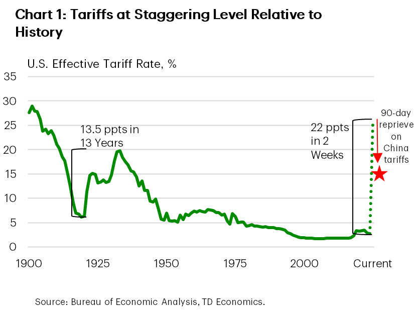 Chart 1 shows various upside and downside risks to 2025 year/year U.S. GDP growth following the presidential election. New tariffs and tighter immigration policies are expected to shave off 0.3 and 0.1 percentage points from our baseline forecast. As such, our updated forecast has been revised to 1.7%. Tax cuts and deregulation are expected to add to GDP growth, however, the magnitude of their impact on growth is still unclear.