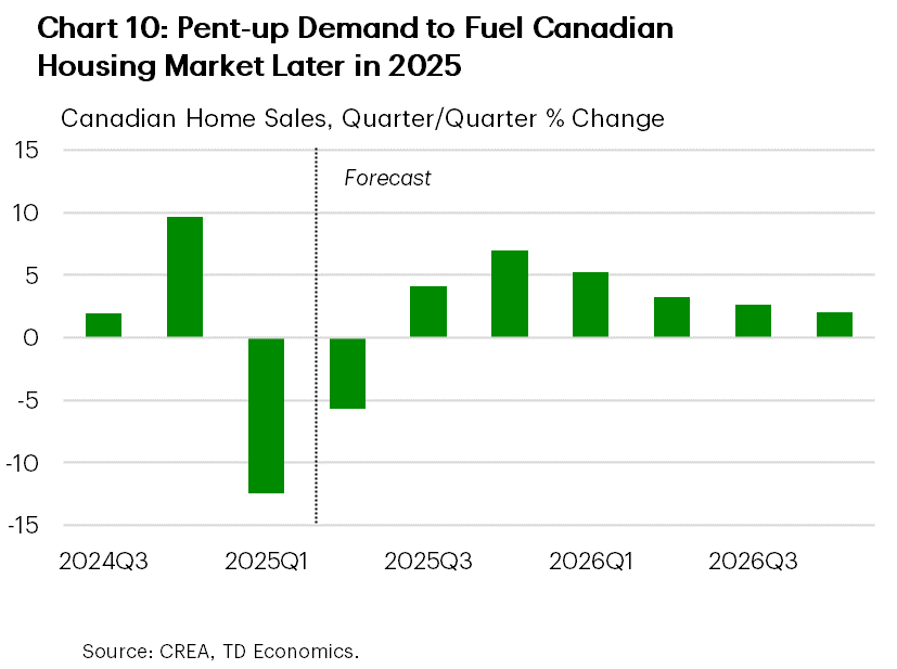 Chart 10 shows quarter-on-quarter growth in Canadian home sales, from 2024Q3 to 2026Q4. In 2025Q1, Canadian home sales declined 12%. In 2025Q2, they are forecast to retrench another 6%. In the second half of 2025, they are forecast to increase by an average of 5.5%. In 2026, quarterly growth is forecast to average 3.3%.