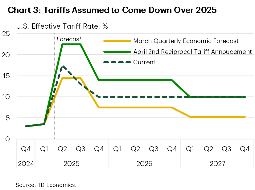 Chart 3 shows our forecast for the fed funds rate in % from 2024 to 2026 relative to our Sept. forecast. The current view has shifted higher since the last forecast round.
