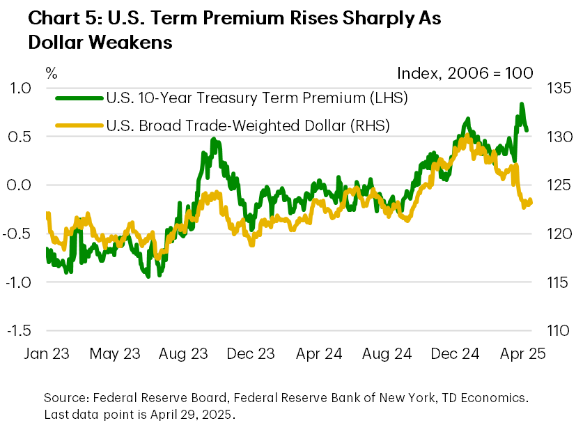 Chart 5 shows that long-term yields and mortgage rates in the U.S. are expected to fall as rate cuts continue into 2025. We expect mortgage rates easing to just under 6.6% in the first quarter of 2025, and then further down to 5.8% by the end of 2025, before stabilizing to around 5.5% in 2026.