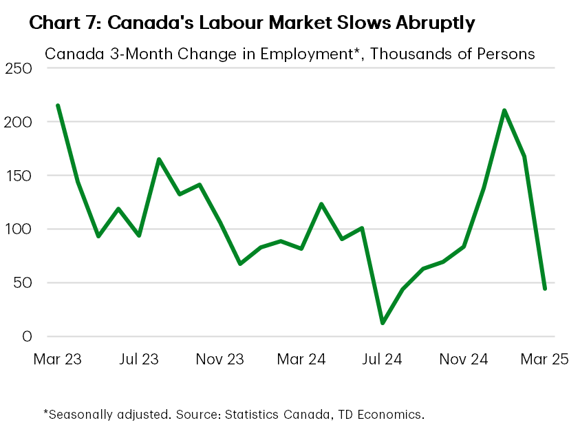 Chart 7 shows our new population levels forecast compared to the prior forecast. Under the new forecast, Canada's population will reach around 41.9 million people by the end of 2027 compared to around 42.7 million people in the prior forecast. This implies roughly 850k fewer people in Canada by end-2027.