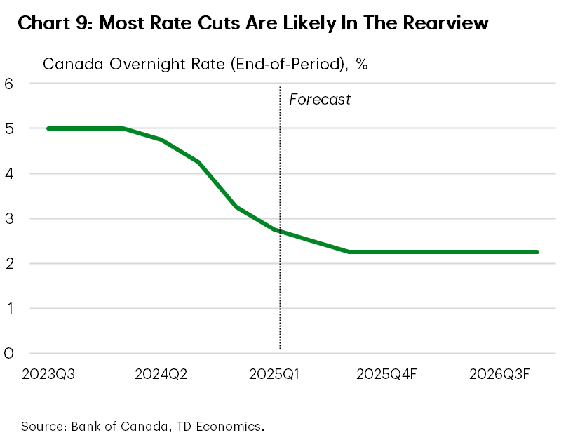 The chart shows the projection for the Bank of Canada overnight rate. The chart shows that the Bank of Canada rate is expected to decline only slightly in the coming months and then stabilize.