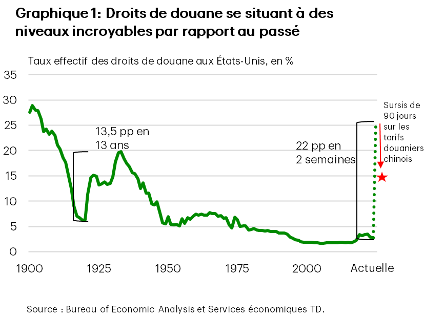 Le graphique 1 montre le taux effectif des droits de douane aux États-Unis de 1990 à 2025. Le graphique montre que le taux effectif des droits de douane a augmenté de 13,5 points de pourcentage en 13 ans, de 1920 à 1933, tandis qu’il a augmenté de 23 points de pourcentage en deux semaines après l’annonce sur les tarifs douaniers du 2 avril 2025.