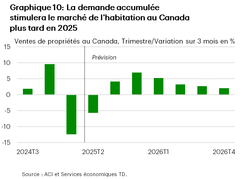 Le graphique 10 montre la croissance trimestrielle des ventes de propriétés au Canada, du T3 de 2024 au T4 de 2026. Au T1 de 2025, les ventes de propriétés au Canada ont reculé de 12 %. Au T2 de 2025, elles devraient encore reculer de 6 %. Au second semestre de 2025, elles devraient augmenter en moyenne de 5,5 %. En 2026, la croissance trimestrielle devrait s’établir en moyenne à 3,3 %.