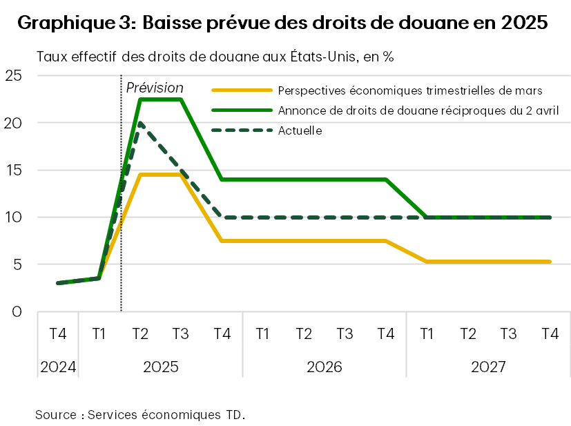 Le graphique 3 illustre notre hypothèse concernant le taux effectif des droits de douane aux États-Unis du T4 de 2024 jusqu’en 2027. Nous comparons nos prévisions provenant de Perspectives économiques trimestrielles de mars, indiquant un taux effectif des droits de douane qui culmine à 15 % au milieu de l’année avant de graduellement baisser pour s’établir à 5 %; les prévisions lors de l’annonce du 2 avril, indiquant un taux dont le plus haut sommet atteint plus de 20 % avant de baisser pour s’établir à 15 % en 2026 et à 10 % en 2027; et les prévisions à l’heure actuelle, indiquant un taux dont le sommet atteint 20 % seulement au T2 de 2025, puis commence immédiatement à baisser, pour s’établir à 10 % d’ici la fin de l’année.
