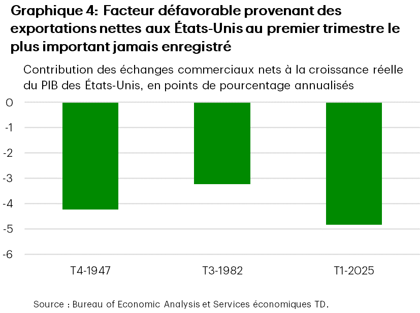Le graphique 4 montre les échanges commerciaux nets qui ont réduit la croissance de 4,8 points de pourcentage (pp) au premier trimestre. Il n’y a eu que deux autres occasions dans l’époque de l’après-guerre où les échanges commerciaux nets ont réduit la croissance de plus de 3 pp au cours d’un seul trimestre : le T4 de 1947 (-4,2 pp) et le T3 de 1982 (-3,2 pp). Les données proviennent du Bureau of Economic Analysis.