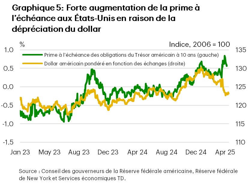 Le graphique 5 montre les séries chronologiques quotidiennes de la prime à l’échéance des obligations du Trésor à 10 ans (axe de gauche) et de l’indice du dollar américain pondéré en fonction des échanges (axe de droite), de janvier 2023 à avril 2025. Bien que les deux séries évoluent généralement de concert – une prime à l’échéance en hausse qui attire des entrées de capitaux et soutient le dollar – cette relation a différé en avril 2025. La prime à l’échéance a fortement augmenté en avril 2025, atteignant un sommet de 10 ans à 0,84 %, avant de reculer à 0,56 %, tandis que le dollar reculait de 2,7 % sur un mois et de près de 5 % en cumul annuel. Les données proviennent du Conseil des gouverneurs de la Réserve fédérale américaine et de la Réserve fédérale de New York.