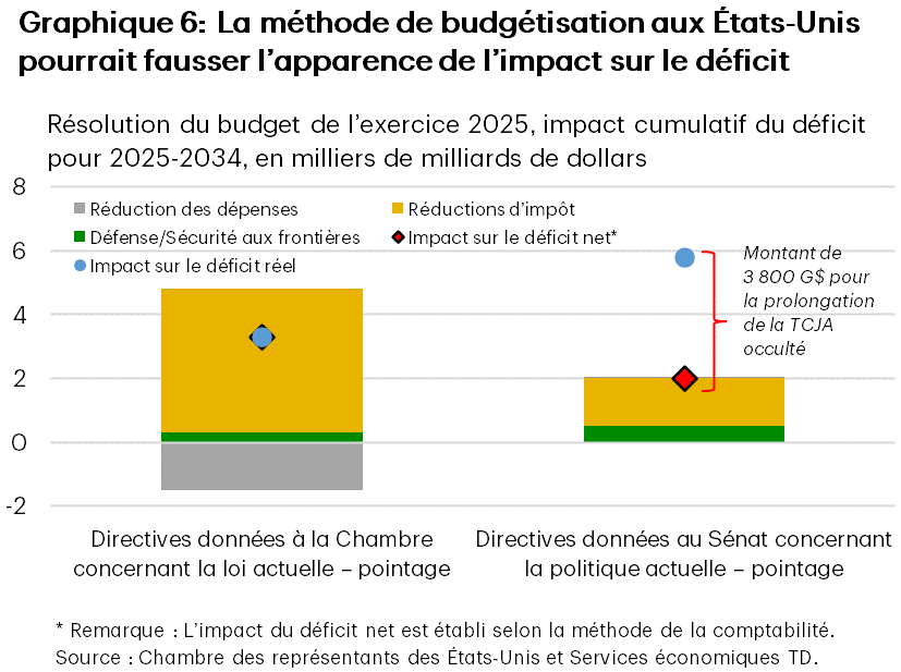Le graphique 6 montre l’impact cumulatif du déficit pour 2025-2034 selon les répartitions proposées dans la résolution budgétaire adoptée par le Congrès le 10 avril. Les directives données à la Chambre comprennent de nouvelles dépenses déficitaires de 3 300 milliards de dollars, principalement en raison des réductions d’impôt de 4 500 milliards de dollars compensées par des réductions de dépenses de 1 500 milliards de dollars. Les directives données au Sénat comprennent de nouvelles dépenses déficitaires de 5 800 milliards de dollars, dont 3 800 milliards de dollars pour la TCJA, 1 500 milliards de dollars pour de nouvelles réductions d’impôt et des réductions de dépenses limitées.