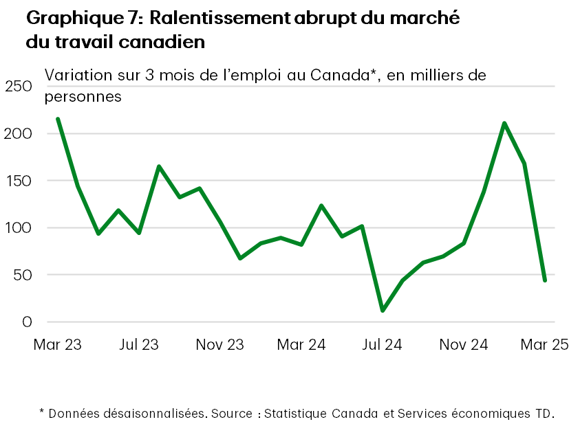 Le graphique 7 montre la variation sur trois mois de l’emploi au Canada. Le graphique montre une forte baisse de la croissance de l’emploi en février et en mars. Le rythme de création d’emplois est à peu près le même que celui constaté lors de la faible progression observée à la fin de l’été 2024.