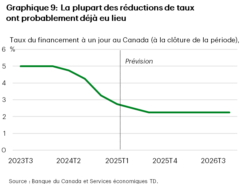 Le graphique 9 montre les projections à l’égard du taux du financement à un jour de la Banque du Canada. Le graphique montre que le taux de la Banque du Canada ne devrait reculer que légèrement au cours des prochains mois, pour ensuite se stabiliser.