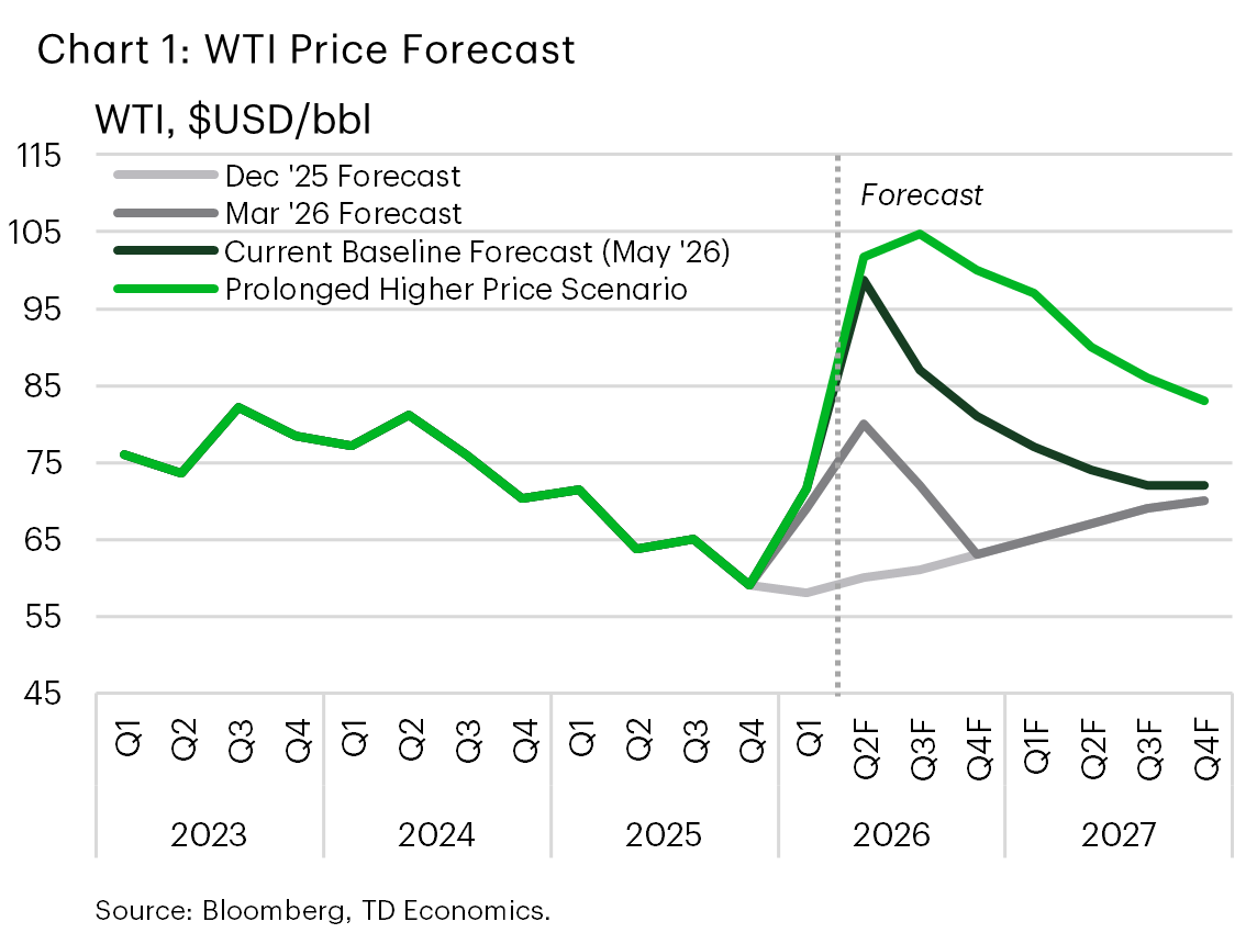 Chart 1 shows historical and forecasted WTI oil prices in USD per barrel from 2023 through 2027 across multiple scenarios. Under the May 2026 baseline forecast, prices peak at $98 per barrel in Q2 2026 before gradually easing to $72 by Q4 2027, while the prolonged higher price scenario sees prices peak at $105 in Q3 2026 and remain elevated above $80 through the end of 2027.