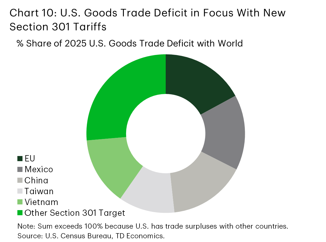 Chart 10 shows the percentage share of the 2025 U.S. goods trade deficit with the world accounted for by the countries targeted by the excess production capacity Section 301 tariffs. The E.U., Mexico, China, and Vietnam each account for roughly 15%, with the combined total with all countries targeted accounting for over 100%. This value can exceed 100% because the U.S. runs trade surpluses with other countries.