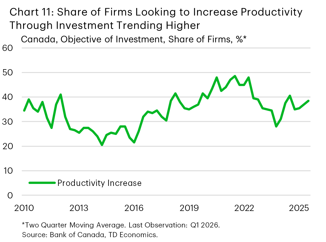 Chart 11 shows the share of firms whose primary purpose of investment is to increase productivity. The chart shows the share of firms indicating productivity gains are the primary purpose has been rising.