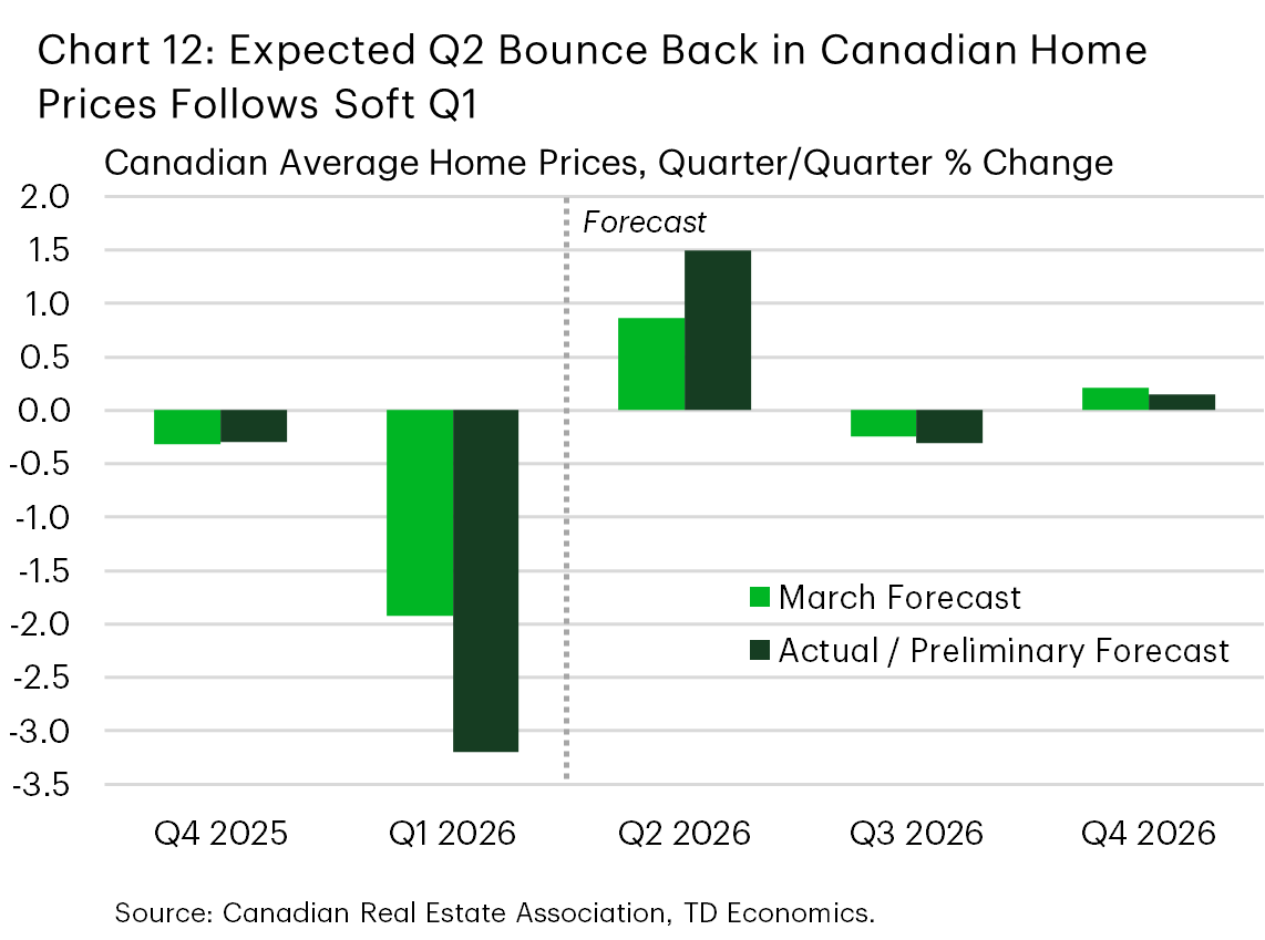 Chart 12 shows actual and TD Economics' forecast for quarter-on-quarter growth in Canadian average home prices from Q3 2025 to Q2 2026. Home price growth is expected to turn positive in Q2 2026 following two consecutive quarters of contraction.