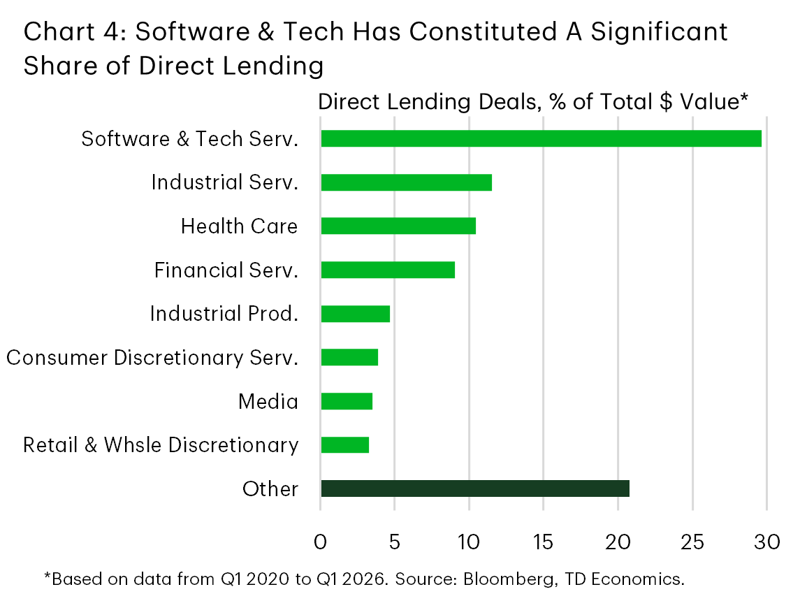 Chart 4 shows the share of direct lending deals by sector as a percentage of total value from Q1 2021 to Q1 2026. The “Software & Tech Services” category constitutes the largest share at approximately 30%, followed by "Other" category at 21%.