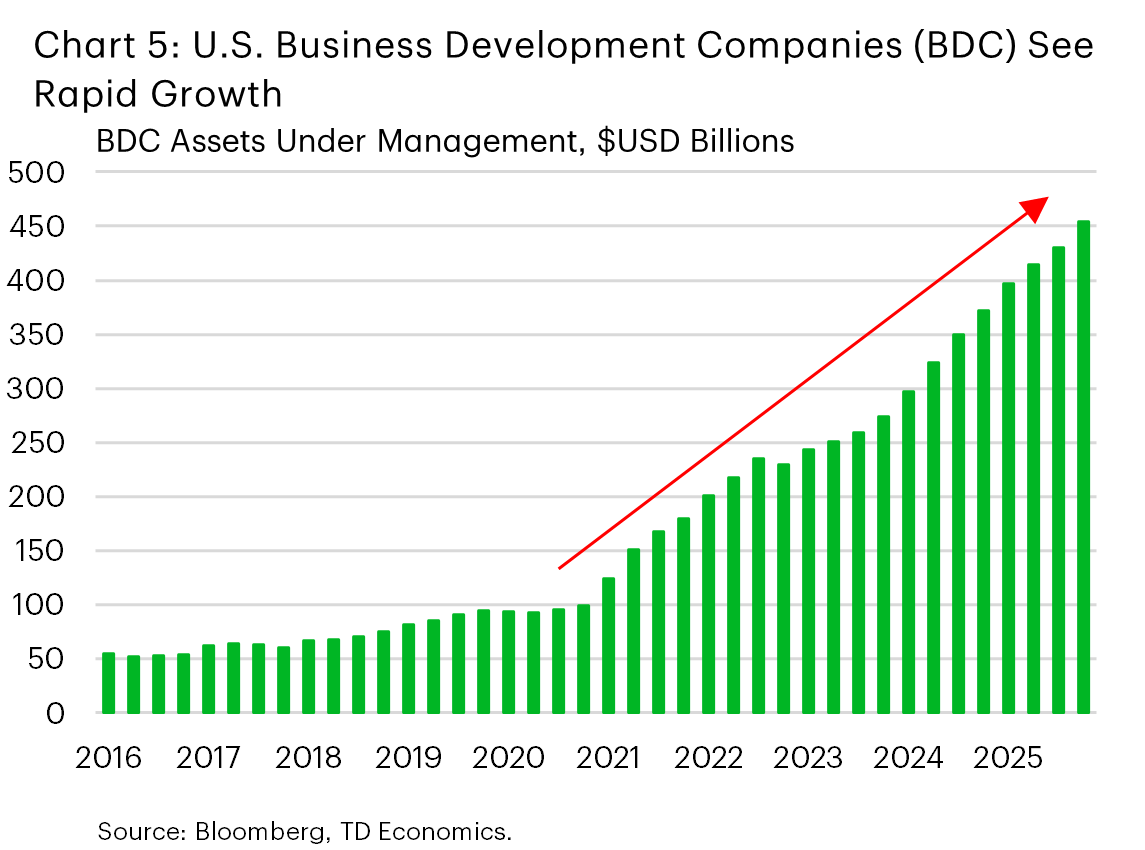 Chart 5 shows assets under management of U.S. Business Development Companies from 2016 to 2025. Assets grow gradually in the early years before accelerating sharply from around 2021 onward, reaching new highs by 2025.