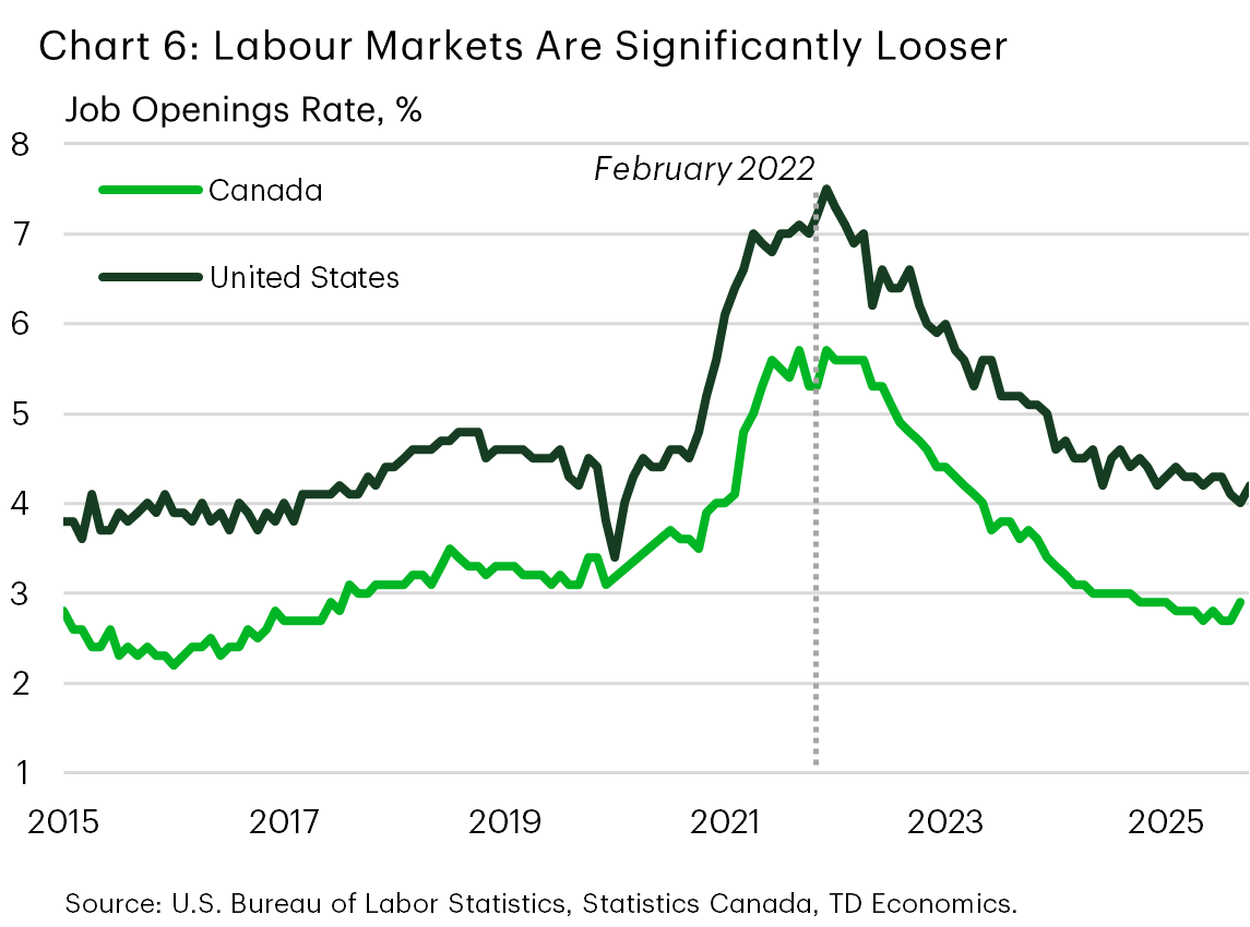 Chart 6 shows the job opening rate in both Canada and the U.S. The chart shows the job opening rate in both Canada and the U.S. is significantly lower than in 2022.
