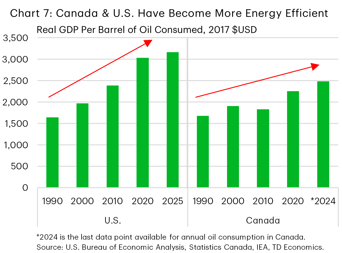 Chart 7 shows real GDP in the U.S and Canada (measured in real U.S. dollars) measured as a share of annual barrels of oil consumed. In early-90s, both countries produced roughly $1,600 of GDP per barrel of oil consumed. In 2025, the U.S. stood at $3166 while Canada was $2483 – suggesting a meaningful improvement in energy efficiency. Data is sourced from the Bureau of Economic Analysis, Statistics Canada and the IEA.