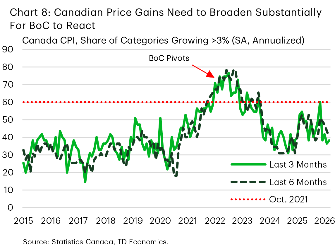 Chart 8 shows the share of CPI categories rising over 3% annualized at a three-month and six-month rate. The chart shows that the share of categories rising over 3% is significantly lower than when the BoC changed its language to signal a more hawkish tone in late 2021.