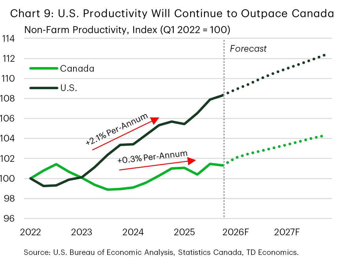 Chart 9 shows labour productivity in the U.S. and Canada, dating back to 2022 and indexed to 100 at 2022 Q1. Post-pandemic, U.S. productivity growth has been running just 2% annualized, well above Canada's annualized rate of 0.3%. TDE expects U.S. productivity growth to remain around 2% per-year over the coming years, while Canada is expected to run closer to 1%. Data is sourced from the Bureau of Economic Analysis and Statistics Canada.