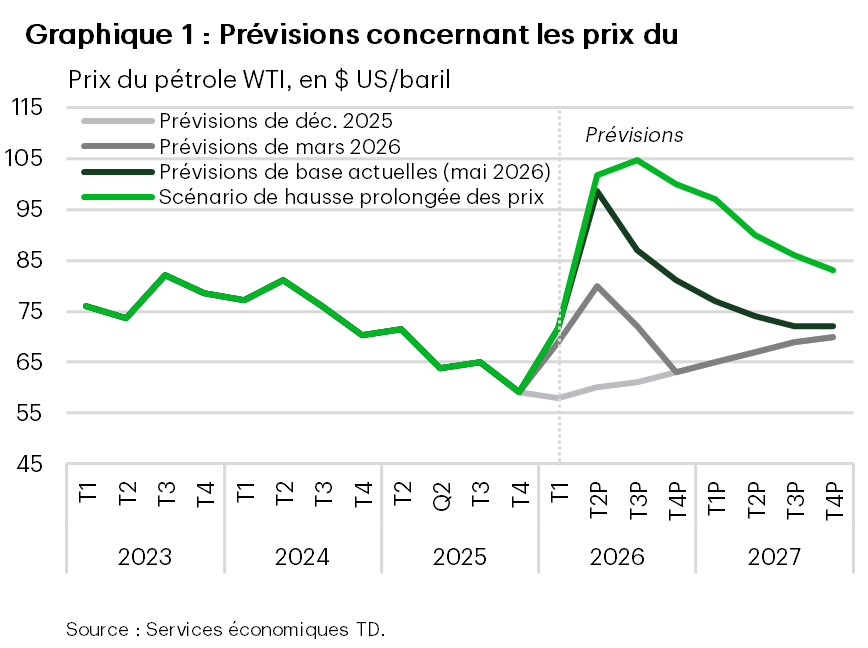 Le graphique 1 présente les prix historiques et prévus du pétrole West Texas Intermediate (WTI) en dollars américains par baril de 2023 à 2027 selon plusieurs scénarios. Selon les prévisions de base de mai 2026, les prix atteindront un sommet de 98 $ le baril au deuxième trimestre de 2026, avant de baisser graduellement pour s’établir à 72 $ d’ici le quatrième trimestre de 2027, tandis que dans le scénario de hausse prolongée des prix, les prix atteindront un sommet de 105 $ au troisième trimestre de 2026 et demeureront élevés au-dessus de 80 $ jusqu’à la fin de 2027.