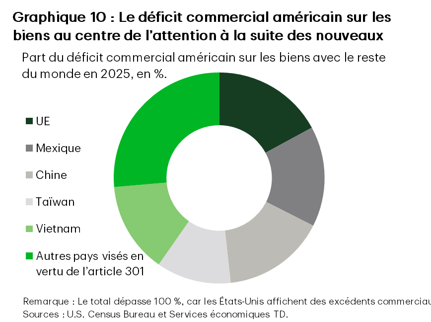 Le graphique 10 présente la part en pourcentage du déficit commercial américain de 2025 avec le reste du monde attribuable aux pays visés par les droits de douane liés à la production excédentaire imposés en vertu de l’article 301. L’Union européenne (UE), le Mexique, la Chine et le Vietnam représentent chacun environ 15 %, le total cumulé de tous les pays visés représentant plus de 100 %. Ce total peut dépasser 100 %, car les États-Unis affichent des excédents commerciaux avec d’autres pays.