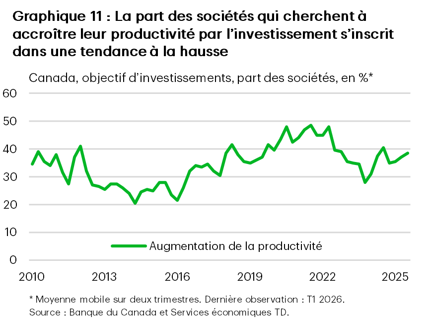 Le graphique 11 présente la part des sociétés dont la raison motivant les investissements est d’accroître la productivité. Le graphique montre que la part des sociétés indiquant que les gains de productivité sont le principal objectif a augmenté.  