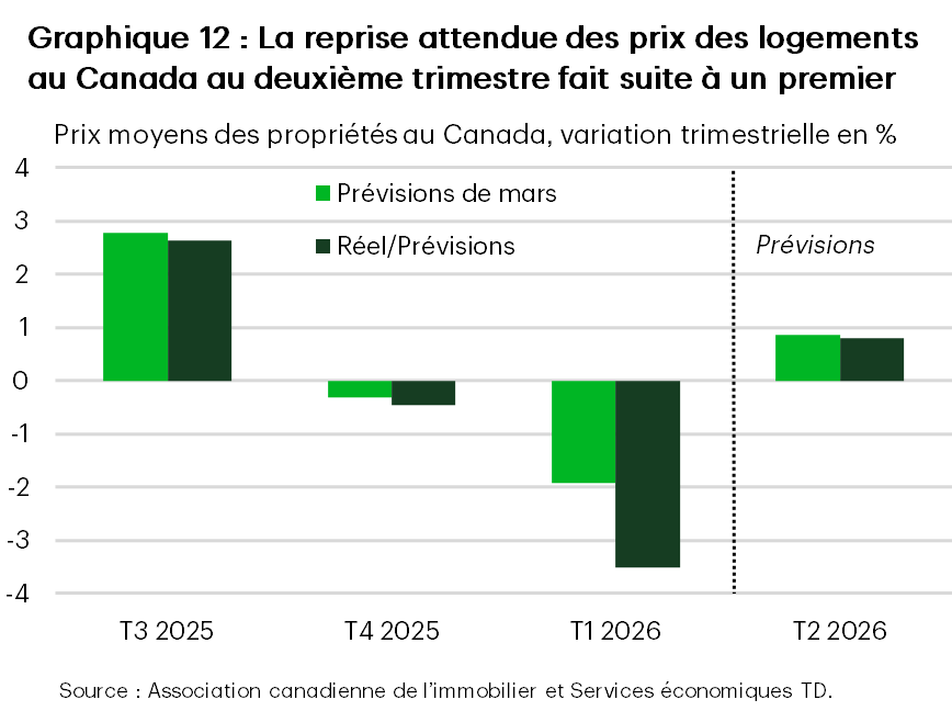 Le graphique 12 présente la croissance réelle et les prévisions des Services économiques TD sur trois mois des prix moyens des propriétés au Canada, du troisième trimestre de 2025 au deuxième trimestre de 2026. La croissance des prix des propriétés devrait revenir en territoire positif au deuxième trimestre de 2026, après deux trimestres consécutifs de contraction.  